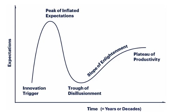 Gartner Hype Cycle